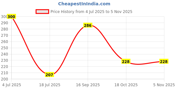 flipkart.com invento 5 pair 3 Blade 50mm Blades Propeller for 0720 0820 coreless motor mini drones Aircraft Robotic Helicopter Toy invento Price History Graph from 4 Jul 2025 to 5 Nov 2025
