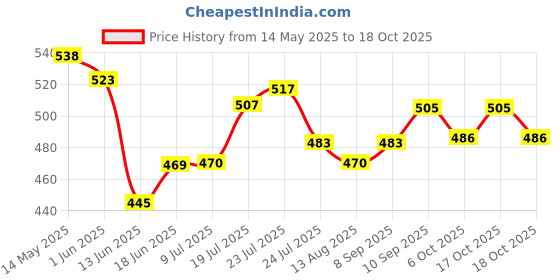 flipkart.com won (5 Pair) Audio 3Pin XLR Jack Microphone Mixer Connector 3 pin Male Female XLR Connector 3 pin XLR Connector for DJ xlr pin (Blue) XLR PIN won Price History Graph from 14 May 2025 to 17 Oct 2025