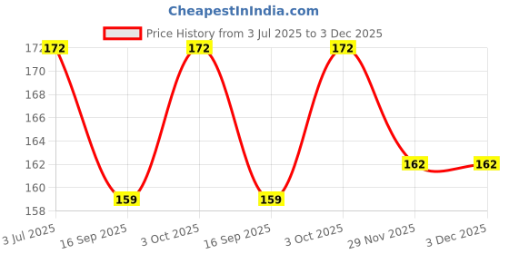 flipkart.com yiking 5 PAIR Cut Resistant Protection with Rubber Grade Wet and Dry Glove NitrileSafety Gloves yiking Price History Graph from 3 Jul 2025 to 3 Dec 2025