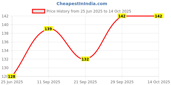 flipkart.com eltihr 5 Pair Ear Plugs for Sleeping Noise Cancelling,Reusable Silicone Sound Blocking Ear Plug & Nose Clip eltihr Price History Graph from 25 Jun 2025 to 13 Oct 2025
