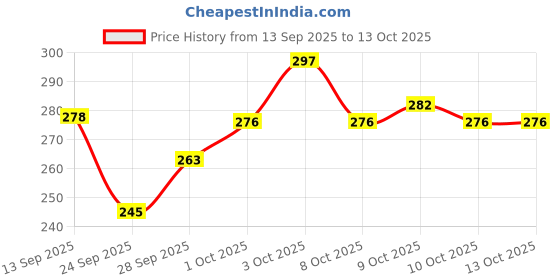 flipkart.com earplugs 5 Pair Foam earplug for sleeping, snoring, meditation, studying, Live Concert Ear Plug earplugs Price History Graph from 13 Sep 2025 to 13 Oct 2025