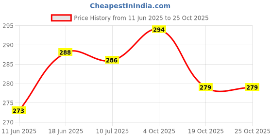 flipkart.com stylera 5 Pair Industrial Hand Gardening Work ,Cut-resistant Working Gloves for Men Nylon, LatexSafety Gloves stylera Price History Graph from 11 Jun 2025 to 25 Oct 2025