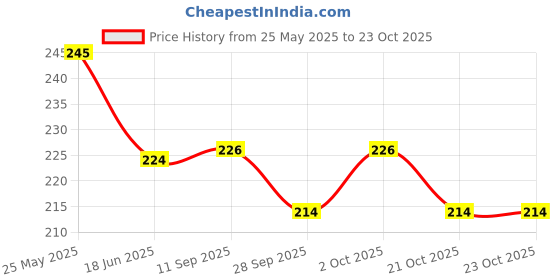 flipkart.com wishpool 5 Pair Industrial Hand Gloves Gardening Work ,Cut-resistant Working Gloves NylonSafety Gloves wishpool Price History Graph from 25 May 2025 to 23 Oct 2025