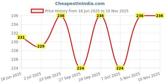 flipkart.com stylera 5 PAIR Latex Coated Anti Cut Resistant Work Glove for Industrial Construction Polyester, NylonSafety Gloves stylera Price History Graph from 18 Jun 2025 to 9 Nov 2025