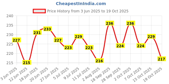 flipkart.com stylera 5 Pair Multipurpose Daily Use Reusable Washable Grip Coating Anti Cut Resistant NitrileSafety Gloves stylera Price History Graph from 3 Jun 2025 to 19 Oct 2025