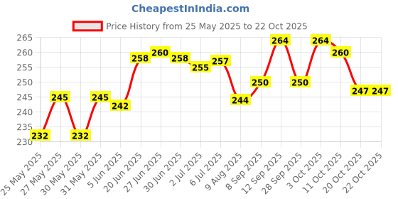 flipkart.com wishpool 5 Pair Multipurpose Industrial Domestic Cut Resistant Reusable Hand Glove NitrileSafety Gloves wishpool Price History Graph from 25 May 2025 to 22 Oct 2025