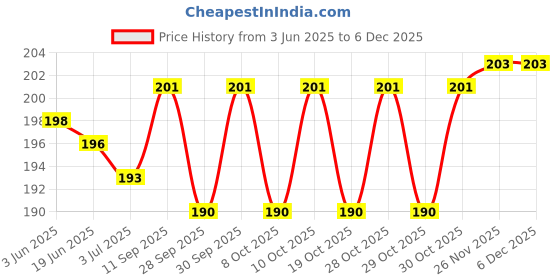 flipkart.com stylera 5 Pair Soft Cotton Knitted Winter Normal Safety Work Gloves Reusable Washable SyntheticSafety Gloves stylera Price History Graph from 3 Jun 2025 to 5 Dec 2025
