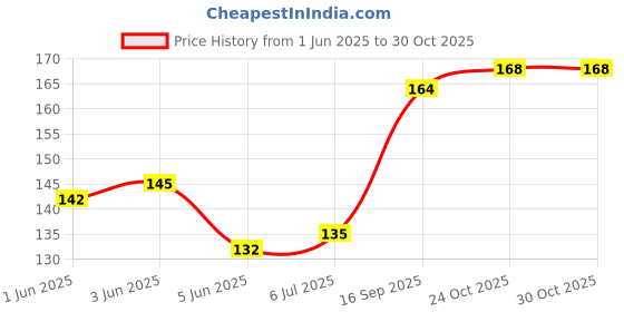 flipkart.com noegil 5 Pair Soft Silica Gel Noise Reduction for Sleeping/Meditation/Swimming Ear Plug noegil Price History Graph from 1 Jun 2025 to 29 Oct 2025