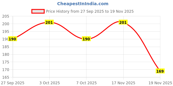 flipkart.com techomania 5 PAIR_A Cut Resistant Protection with Rubber Grade Wet and Dry. Glove Nitrile Safety Gloves techomania Price History Graph from 27 Sep 2025 to 19 Nov 2025