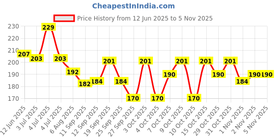 flipkart.com pulgos 5 PAIR_A Cut Resistant Protection with Rubber Grade Wet and Dry. Glove NitrileSafety Gloves pulgos Price History Graph from 12 Jun 2025 to 2 Nov 2025