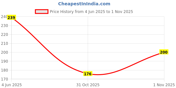 flipkart.com hasthip 5 Pairs Beauty Makeup Handmade Messy Cross Style False Eyelashes Green hasthip Price History Graph from 4 Jun 2025 to 1 Nov 2025