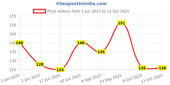 flipkart.com scheibe 5 Pairs Ear Plugs Soft Silica Gel Noise Reduction-Random Color Ear Plug scheibe Price History Graph from 1 Jun 2025 to 13 Oct 2025