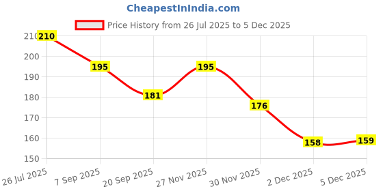 flipkart.com morbee 5 Pairs -Ear Plugs Soft Silica Gel Noise Reduction /Reusable e10 Ear Plug morbee Price History Graph from 26 Jul 2025 to 2 Dec 2025