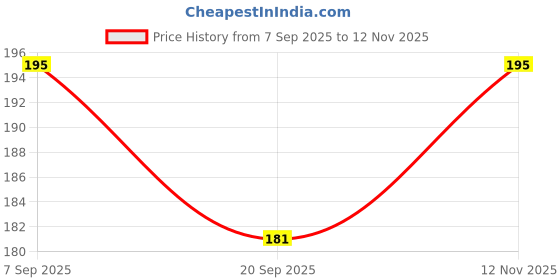 flipkart.com morbee 5 Pairs -Ear Plugs Soft Silica Gel Noise Reduction /Reusable e4 Ear Plug morbee Price History Graph from 7 Sep 2025 to 12 Nov 2025