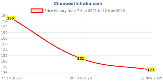 flipkart.com morbee 5 Pairs -Ear Plugs Soft Silica Gel Noise Reduction /Reusable e9 Ear Plug morbee Price History Graph from 7 Sep 2025 to 12 Nov 2025