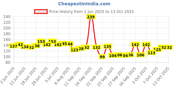flipkart.com kaurgous 5 Pairs High Quality Ear Plugs (Color May Vary From Image) Ear Plug kaurgous Price History Graph from 2 Jun 2025 to 13 Oct 2025