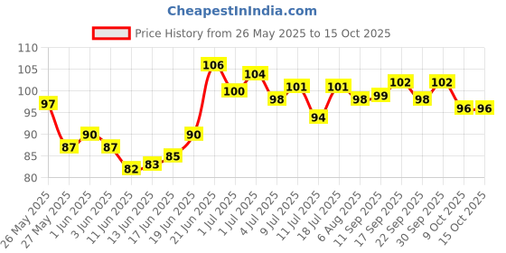 flipkart.com scheibe 5 Pairs High Quality Ear Plugs (Color May Vary From Image) Ear Plug scheibe Price History Graph from 26 May 2025 to 15 Oct 2025