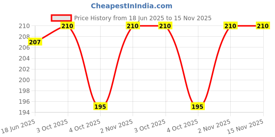 flipkart.com morbee 5 Pairs High Quality Ear Plugs (Color May Vary From Image)5p11D Ear Plug & Nose Clip morbee Price History Graph from 18 Jun 2025 to 15 Nov 2025