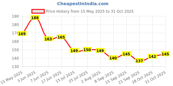 flipkart.com sst 5 Partition Plate Sectioned Plate sst Price History Graph from 15 May 2025 to 31 Oct 2025