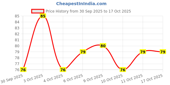 flipkart.com miss hot 5 pc 2 Way Dotting Pen Tool Nail Art miss hot Price History Graph from 30 Sep 2025 to 16 Oct 2025