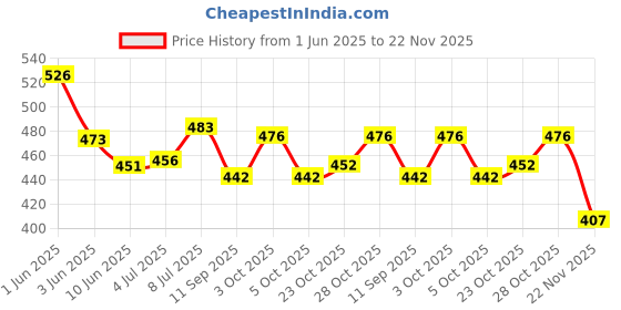 flipkart.com cenwell 5 Pc 3D Anti Pollution Kids Face Mask Reusable Adjustable Boys Girls Children MASK FOR KIDS Reusable, Washable Cloth Mask With Melt Blown Fabric Layer cenwell Price History Graph from 1 Jun 2025 to 22 Nov 2025