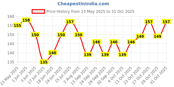 flipkart.com h&m store 5 Pc Anti Bacterial Plastic Toothbrush Head Covers l Travel Toothbrush Guard Toothbrush Case h&m store Price History Graph from 23 May 2025 to 31 Oct 2025