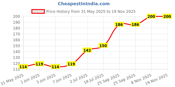 flipkart.com congo natural parrot treat 5 Pc. Bottlebrush Chewing Twigs for Wooden Chew Toy For Bird congo natural parrot treat Price History Graph from 31 May 2025 to 18 Nov 2025
