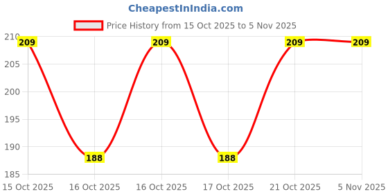 flipkart.com ollivoo 5 Pc Chunni Dupatta Clips with Safety Pin, 10-Teeth Strong Chunni Grip HairClip Hair Pin ollivoo Price History Graph from 15 Oct 2025 to 4 Nov 2025