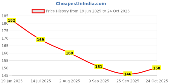 flipkart.com sr toys 5 Pc Colorful Teddy Rings with Junior Smiley (Set of 5 Rings) sr toys Price History Graph from 19 Jun 2025 to 24 Oct 2025