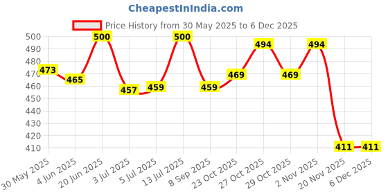 flipkart.com cenwell 5 Pc Cotton Kids 3D Face Mask Soft Adjustable for Boys Girls Children KIDS3DMASK Water Resistant, Reusable, Washable Cloth Mask With Melt Blown Fabric Layer cenwell Price History Graph from 30 May 2025 to 5 Dec 2025