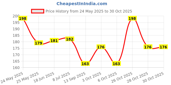 flipkart.com fok 5 Pc Cotton Super Soft Washable fok Price History Graph from 24 May 2025 to 29 Oct 2025