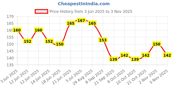 flipkart.com raider 5 Pc Cricket Bat Face Protection Tape raider Price History Graph from 3 Jun 2025 to 2 Nov 2025