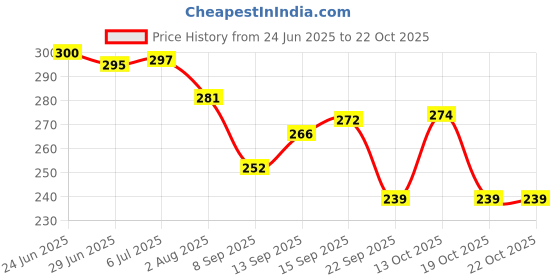 flipkart.com wizzo (5 Pc Each Red Green Blue Yellow White Pink) 30 Pcs 12V DC Optical 3 LED Module Car Fancy Lights wizzo Price History Graph from 24 Jun 2025 to 22 Oct 2025