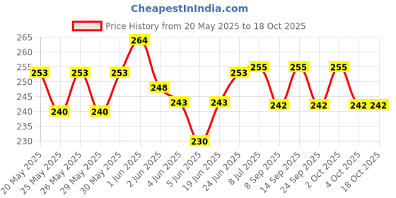 flipkart.com kanha hub 5 PC MULTI COLOR TEMPLE KHARTAL KARTAL Kartal Instrument Kartal Instrument kanha hub Price History Graph from 20 May 2025 to 17 Oct 2025