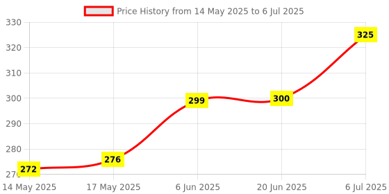 flipkart.com yutiriti 5 Pc Round Hanging Ball Paper Lantern Multicolor Paper Hanging Lantern yutiriti Price History Graph from 14 May 2025 to 6 Jul 2025