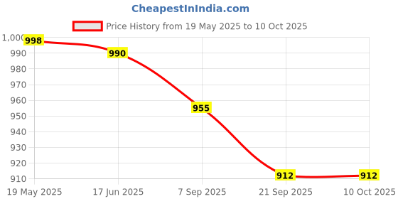 flipkart.com lcarno 5 Pc Slalom Pole With Spring Loaded Spikes for Football Training for Unise Two Piece Agility Pole lcarno Price History Graph from 19 May 2025 to 9 Oct 2025