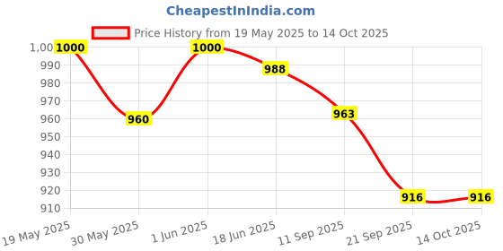 flipkart.com fitdex 5 Pc Slalom Pole With Spring Loaded Spikes for Football Training for Unise Two Piece Agility Pole fitdex Price History Graph from 19 May 2025 to 14 Oct 2025