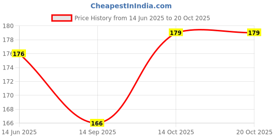 flipkart.com elph 5 pcs 1000uF/25V Capacitor & 20 pcs 1N4007 Rectifier Diode for Bridge Rectifier Electronic Components Electronic Hobby Kit elph Price History Graph from 14 Jun 2025 to 20 Oct 2025