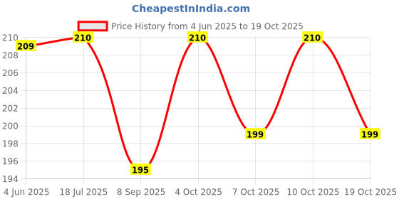 flipkart.com erhindia 5 Pcs 100k Dual Potentiometer Volume Pot 100k with Knob Electronic Components Electronic Hobby Kit erhindia Price History Graph from 4 Jun 2025 to 19 Oct 2025