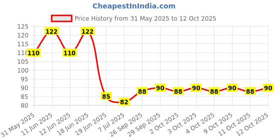 flipkart.com nailwind 5 pcs 2 Way Dotting Pen Tool, Nail Art Tip Dot Paint Manicure kit, nailwind Price History Graph from 31 May 2025 to 12 Oct 2025