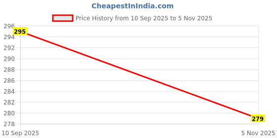 flipkart.com khejdo 5 pcs 2 Way Dotting Pen Tool, Nail Art Tip Dot Paint Manicure kit, khejdo Price History Graph from 10 Sep 2025 to 5 Nov 2025