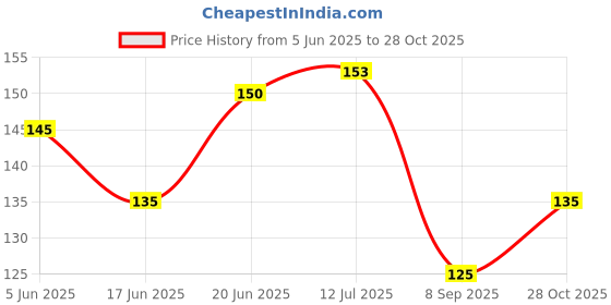 flipkart.com avisri 5 pcs 223J 2KV polyester capacitor 2000 volt Electronic Components Electronic Hobby Kit avisri Price History Graph from 5 Jun 2025 to 28 Oct 2025