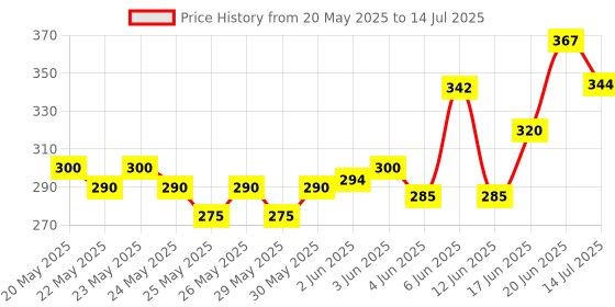 flipkart.com sg flash 5 PCS 50 watt White Alpha (Direct On Board) Raw Material No Need LED Driver Electronic Components Electronic Hobby Kit sg flash Price History Graph from 20 May 2025 to 14 Jul 2025