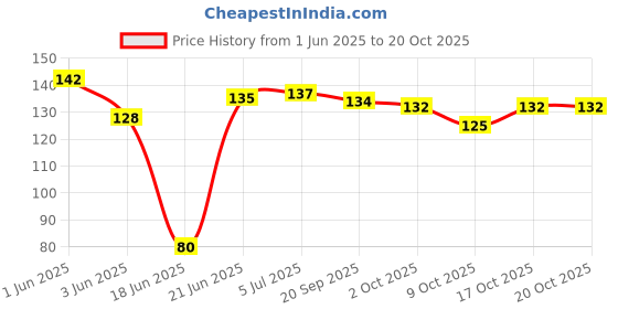 flipkart.com sme 5 Pcs 7805 Voltage Regulator IC Electronic Components Electronic Hobby Kit sme Price History Graph from 1 Jun 2025 to 20 Oct 2025