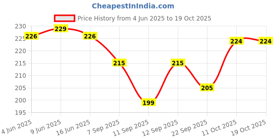 flipkart.com amakart 5 Pcs. Attractive Rattle Set For Infants Rattle amakart Price History Graph from 4 Jun 2025 to 19 Oct 2025