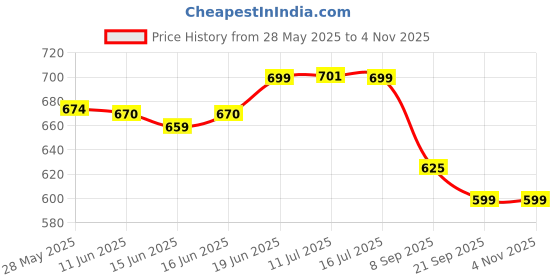 flipkart.com kridha 5 PCS BATHROOM ORGANISER Iron Wall Shelf kridha Price History Graph from 28 May 2025 to 2 Nov 2025