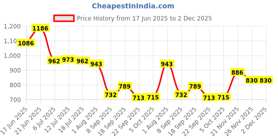 flipkart.com istar 5 pcs Bathroom Organizer, Self adhesive 5 in 1 Combo for Bathroom Rack Iron Wall Shelf istar Price History Graph from 17 Jun 2025 to 2 Dec 2025