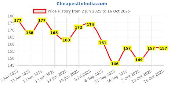 flipkart.com definite 5 Pcs Blue Ink Erasable Gel Pen Set with attached Magic Wipe Eraser (0.35mm Nib Size) Gel Pen definite Price History Graph from 2 Jun 2025 to 16 Oct 2025