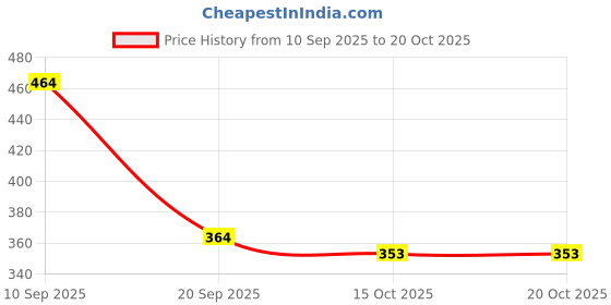 flipkart.com clivemont 5 Pcs Car Cleaning Kit Towel,brushes,wipe Combo clivemont Price History Graph from 10 Sep 2025 to 18 Oct 2025