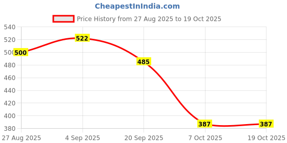 flipkart.com clivemont 5 Pcs Car Cleaning Kit Towel,brushes,wipe,gloves Combo clivemont Price History Graph from 27 Aug 2025 to 18 Oct 2025